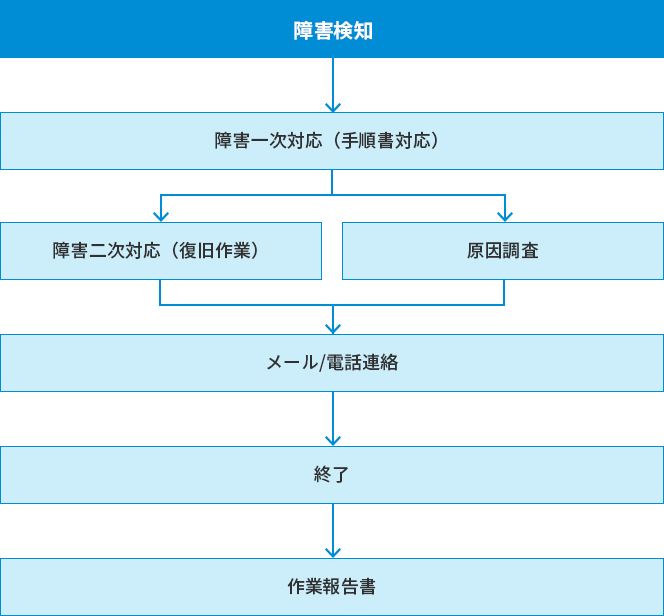 障害時のフロー