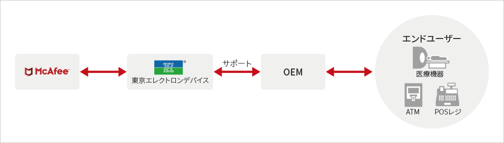 OEM