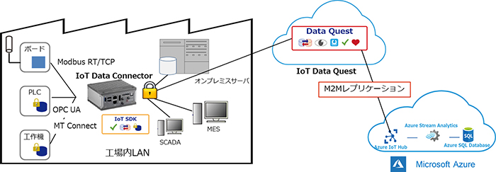 Empress IoT Platformの概念図