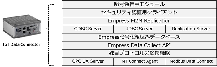 Empress IoT SDKの構成