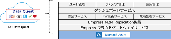 Empress IoT Data Questの構成