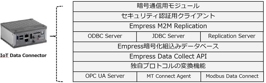 IoT Data Connectorの特徴