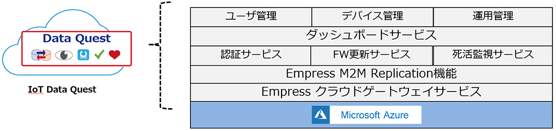 IoT Data Questのサービス
