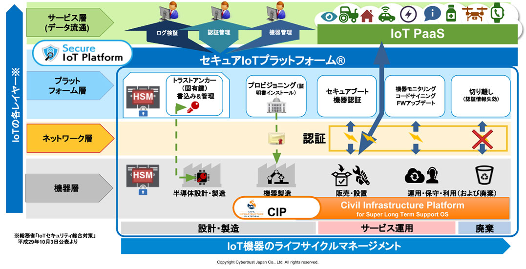 セキュア Iot プラットフォーム サービス 製品 東京エレクトロンデバイス