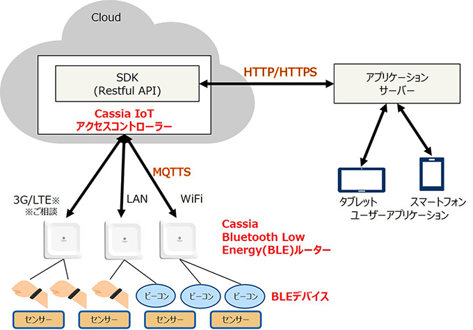 Cassia Networks Bluetoothルーター 構成図