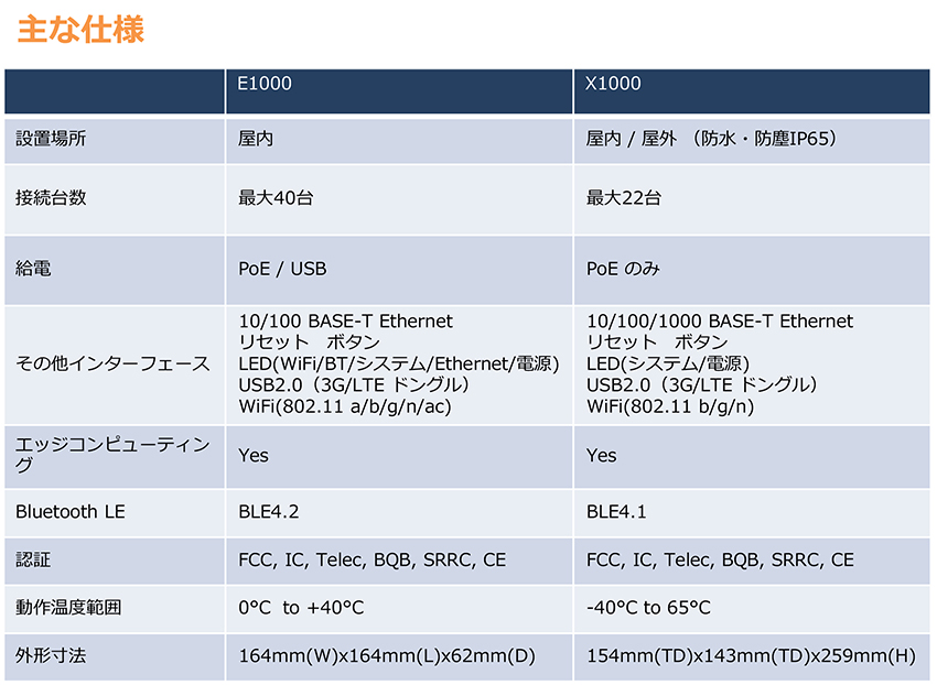 Cassia Networks Bluetoothルーター 主な仕様
