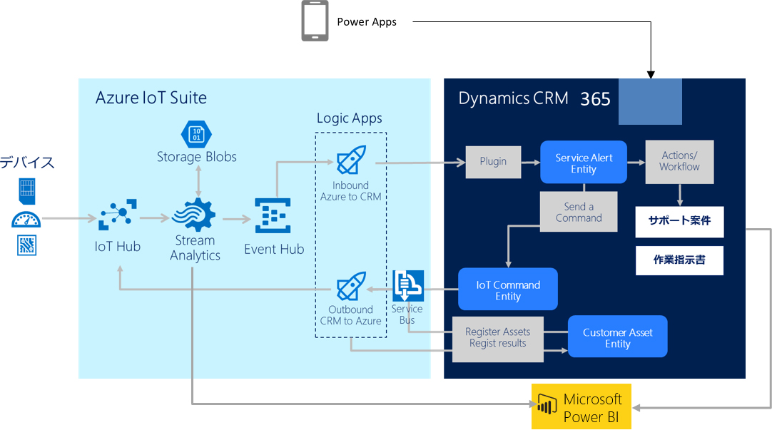 Microsoft AzureとMicrosoft Dynamics 365のアーキテクチャイメージ