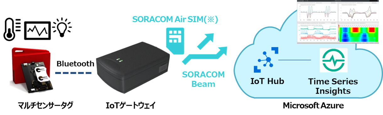 Azure IoT ノンプログラミングキット with SORACOMのイメージ