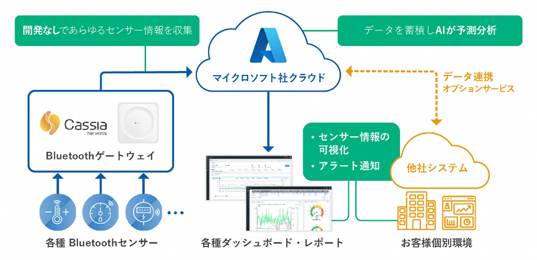 IoT INSIGHT CaaS サービス提供イメージ