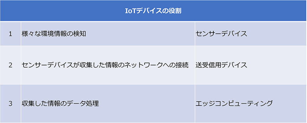 IoTデバイスの役割