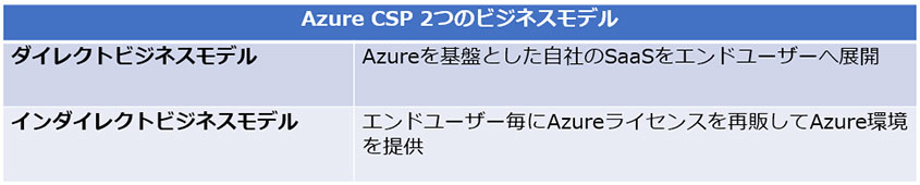 Azure CSPビジネスモデル