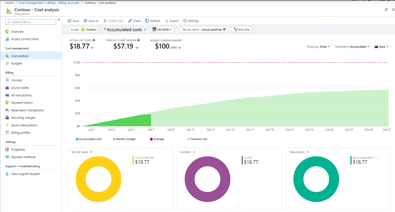 Azureコスト管理イメージ 参考：マイクロソフト