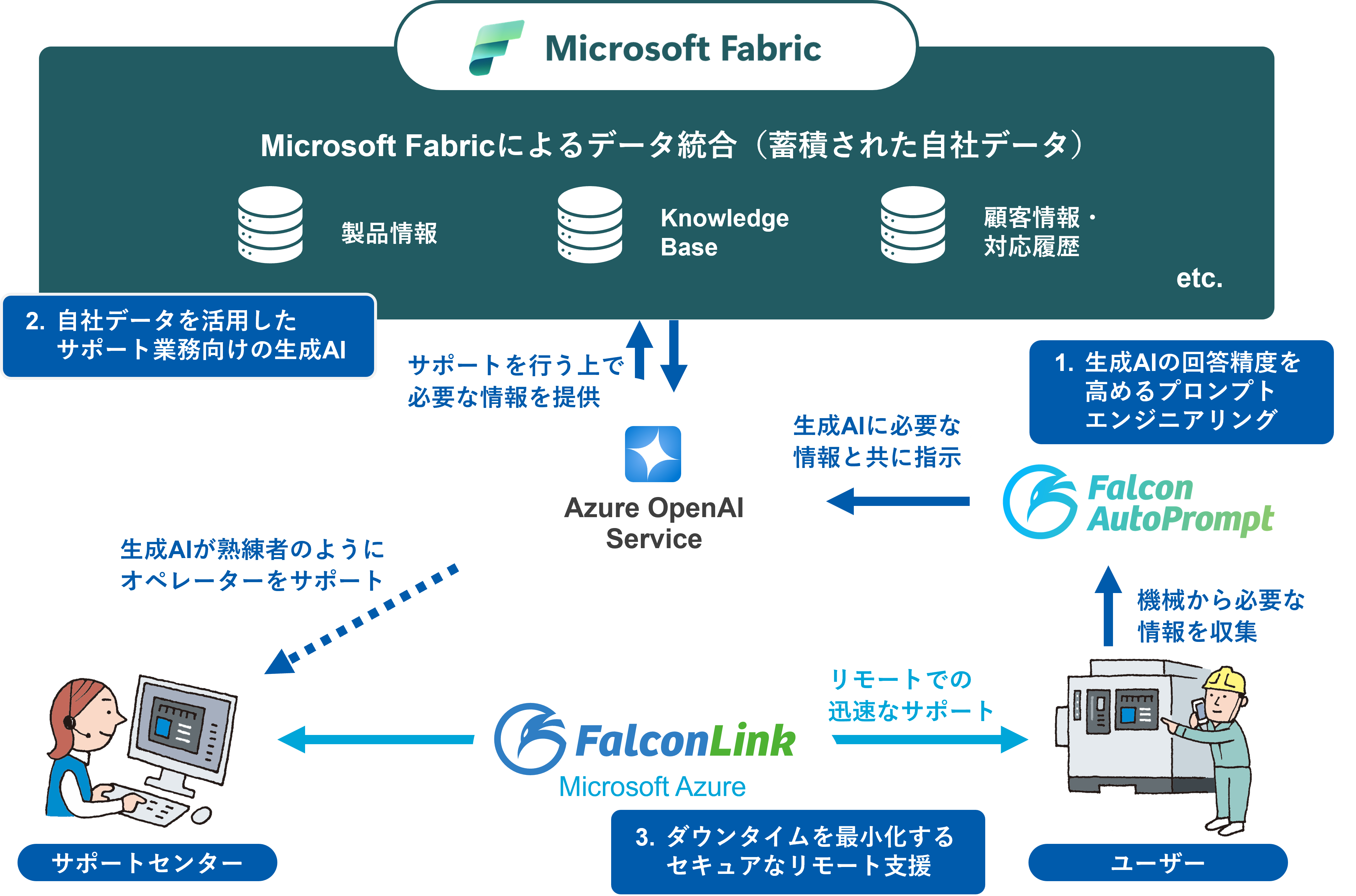 製品サポート特化型AIソリューションの全体像