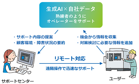 これからの製品サポート