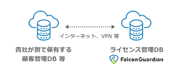 お客様の既存データベースと
連携が可能
