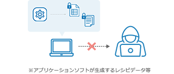 生成ファイル※も暗号化で持ち出し利用を防止