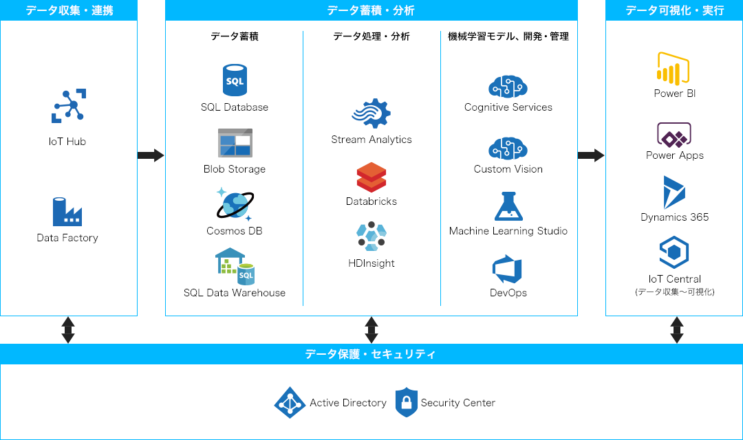 Iotに最適なmicrosoft Azure Azureについて 東京エレクトロンデバイス