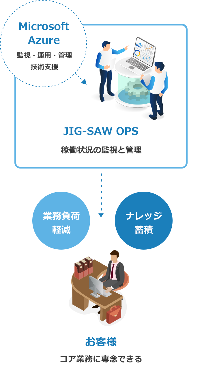 JIG-SAW OPSによりお客様はコア業務に専念できるイメージのイラスト
