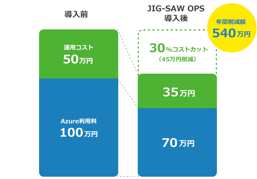 JUG-SAW導入後、年間削減額540万円を説明するグラフ