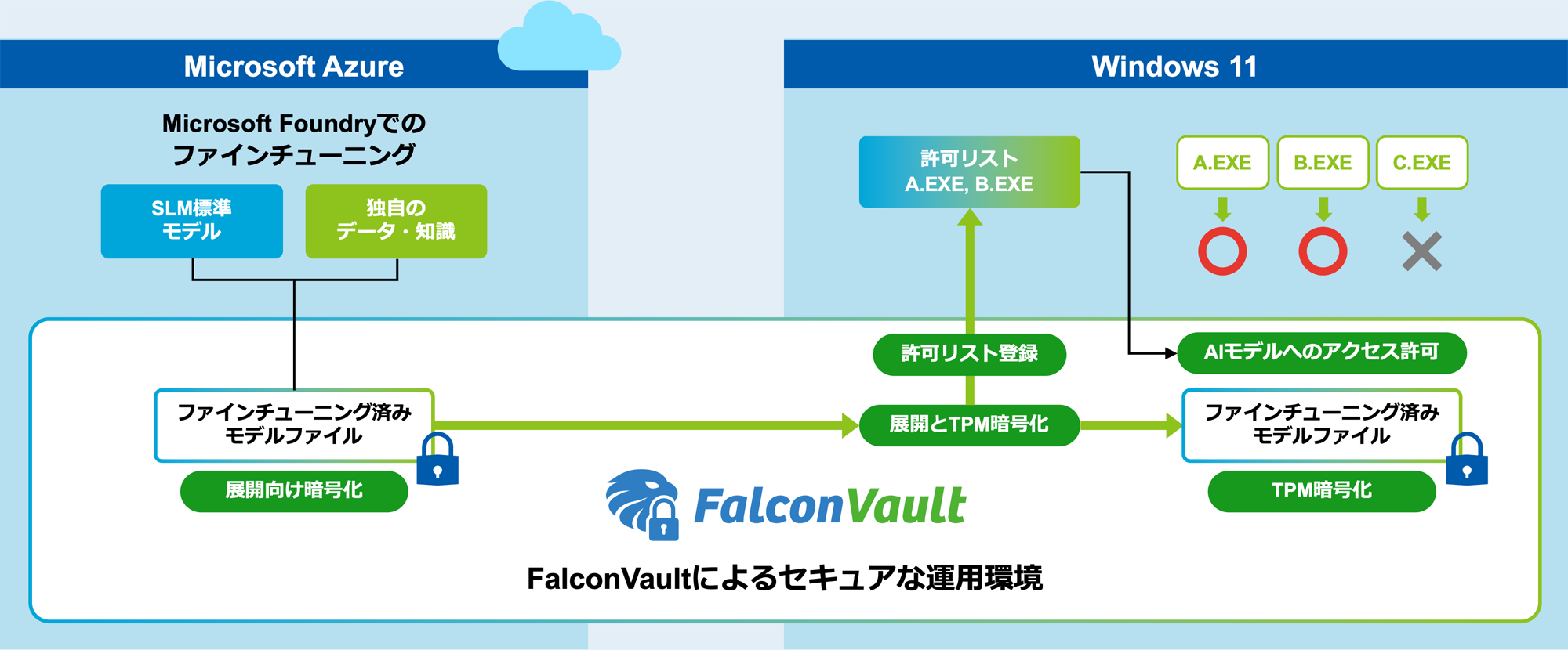 FalconVaultによるセキュアな運用環境の構成図
