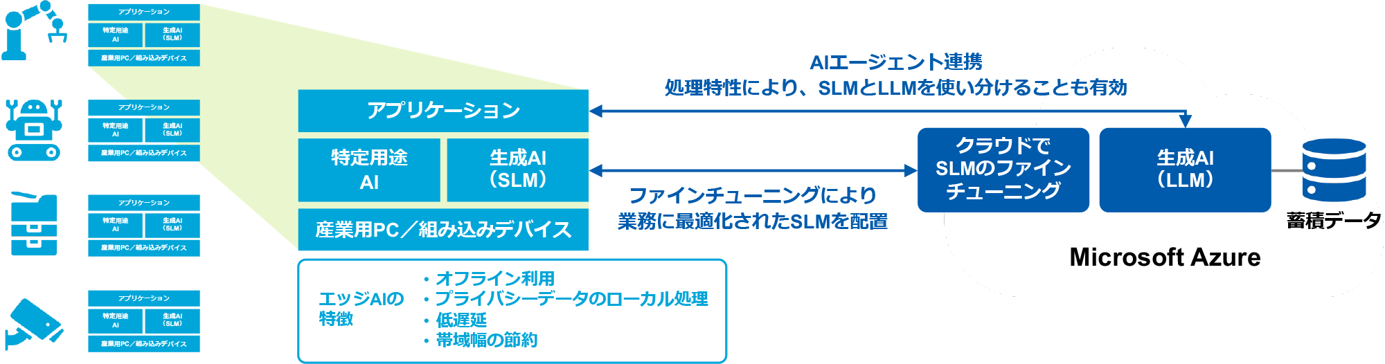 製品インテリジェント化の構成図