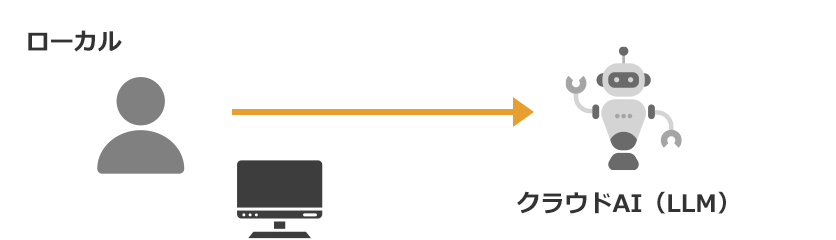 LLM利用の図