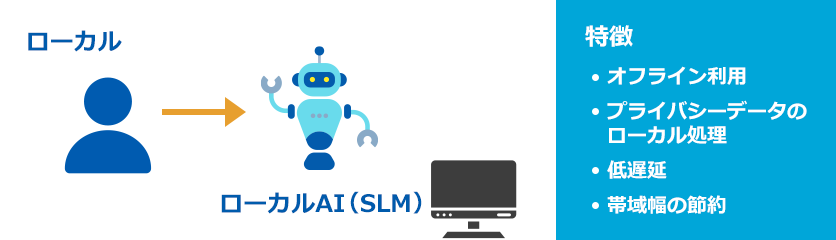 SLM利用の図、特徴：オフライン利用、プライバシーデータのローカル処理、低遅延、帯域幅の節約