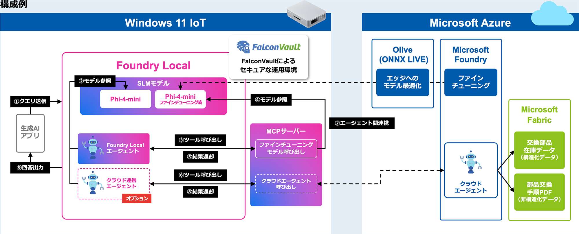 エッジAI統合環境の構成例の図