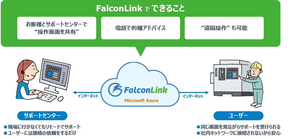FalconLink でできること お客様とサポートセンターで“操作画面を共有” 電話で的確アドバイス “遠隔操作” も可能