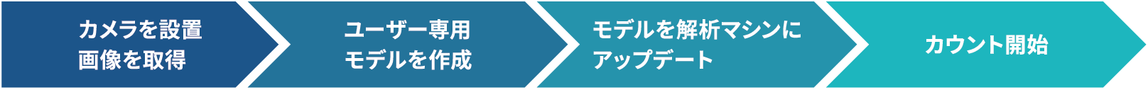 導入までのステップ